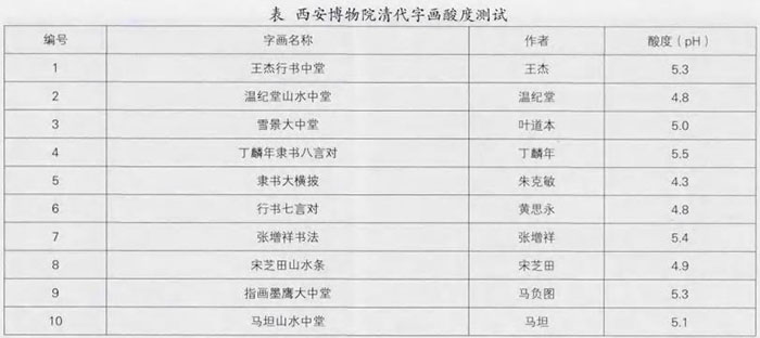 古舊字畫(huà)酸化情況檢測(cè)結(jié)果