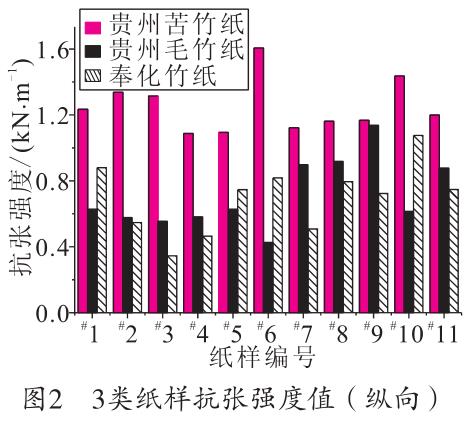 毛竹紙、苦竹紙、棠云紙抗張強(qiáng)度值