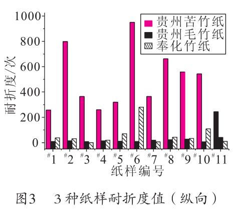 毛竹紙、苦竹紙、棠云紙耐折度值