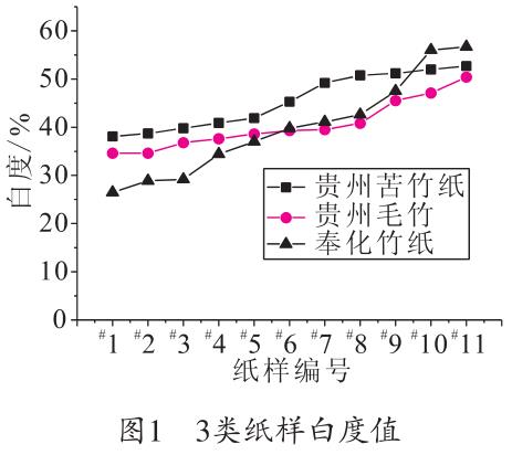 毛竹紙、苦竹紙、棠云紙白度值