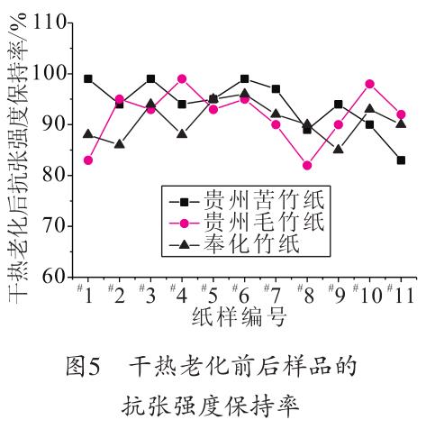 干熱老化前后樣品的抗張強(qiáng)度保持率