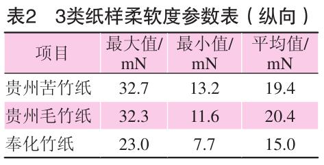 毛竹紙、苦竹紙、棠云紙柔軟度參數(shù)表