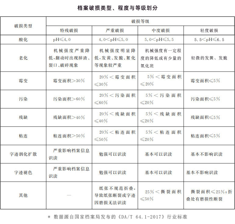 檔案破損類(lèi)型、程度與等級(jí)劃分