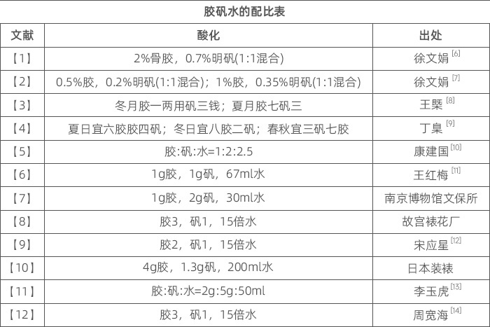 膠礬水的配比表